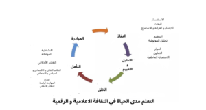 الوحدة 1-Module 1 مقدمة للصحافة و الثقافة الاعلامية